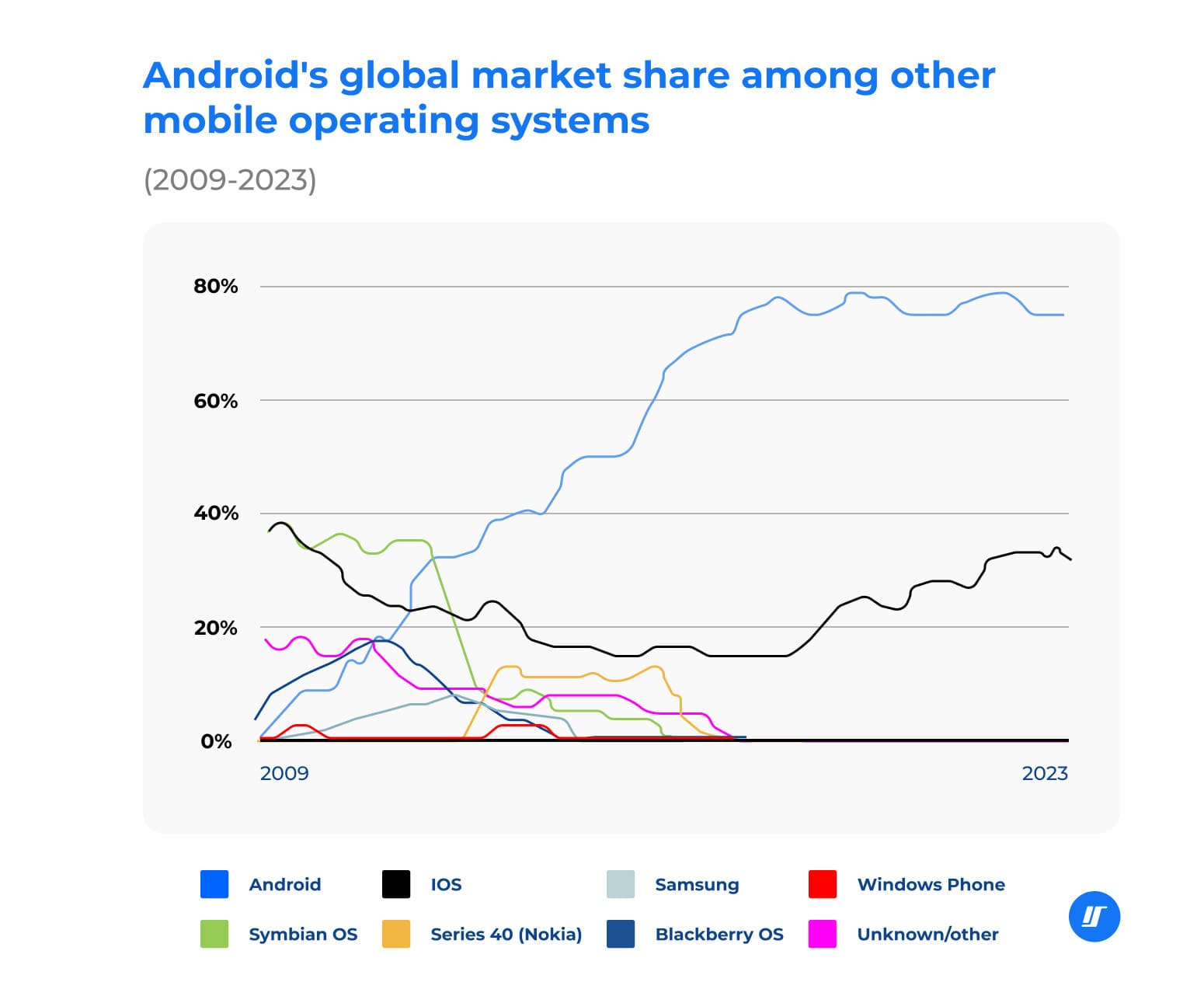 Graph of the global market share of Android among other mobile operating systems (2009-2023)