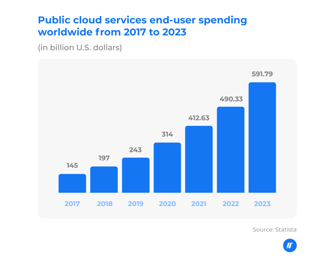 Growing demand of cloud computing