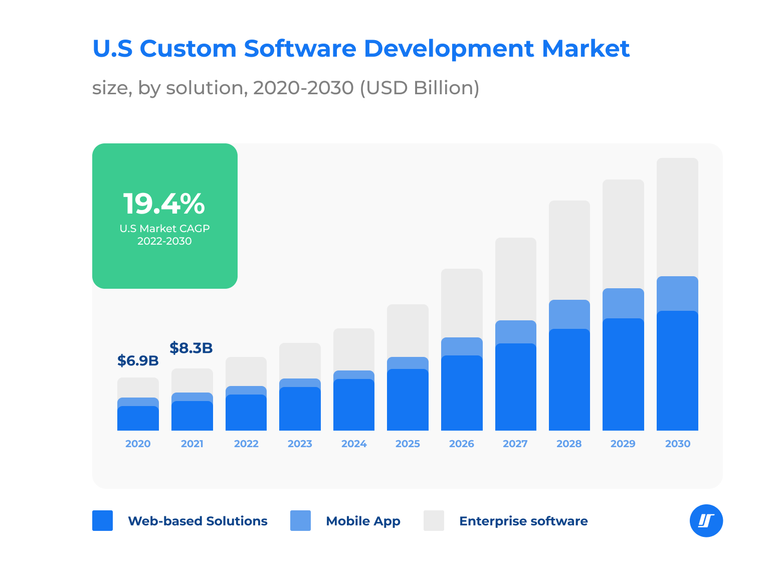 Chart of the custom software development market in the USA, 2020-2030