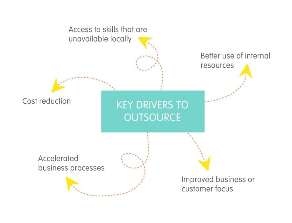 Key drivers to outsource cover